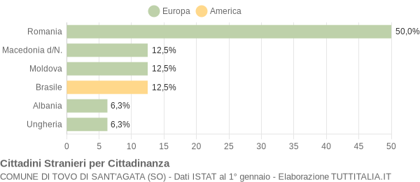 Grafico cittadinanza stranieri - Tovo di Sant'Agata 2020