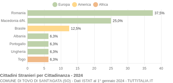 Grafico cittadinanza stranieri - Tovo di Sant'Agata 2024