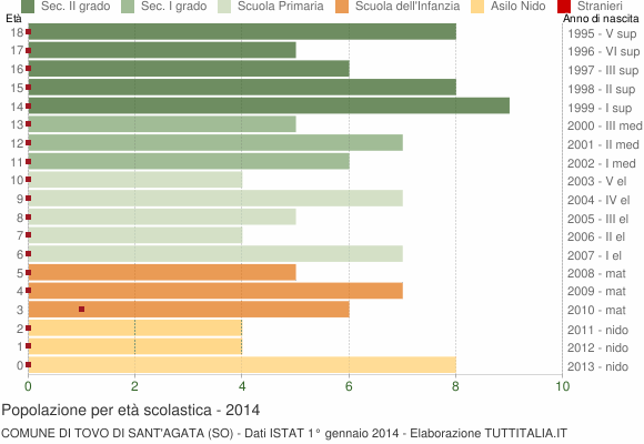 Grafico Popolazione in età scolastica - Tovo di Sant'Agata 2014