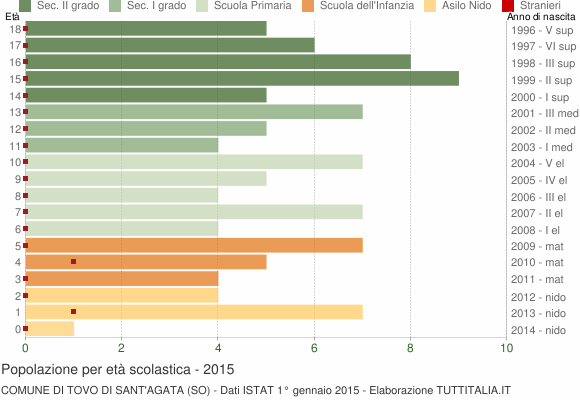 Grafico Popolazione in età scolastica - Tovo di Sant'Agata 2015