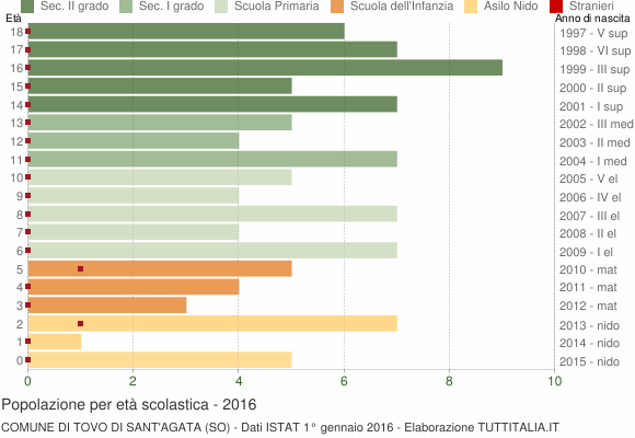 Grafico Popolazione in età scolastica - Tovo di Sant'Agata 2016