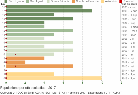 Grafico Popolazione in età scolastica - Tovo di Sant'Agata 2017