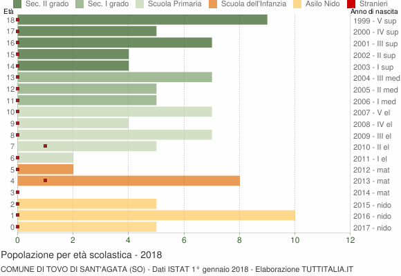 Grafico Popolazione in età scolastica - Tovo di Sant'Agata 2018