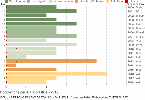 Grafico Popolazione in età scolastica - Tovo di Sant'Agata 2019