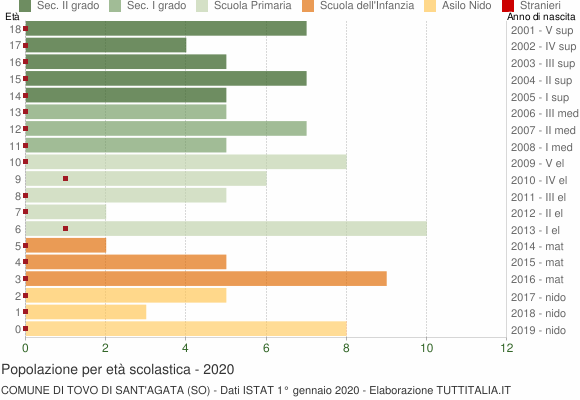 Grafico Popolazione in età scolastica - Tovo di Sant'Agata 2020