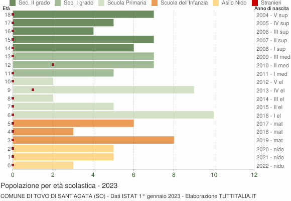 Grafico Popolazione in età scolastica - Tovo di Sant'Agata 2023