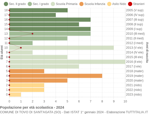 Grafico Popolazione in età scolastica - Tovo di Sant'Agata 2024