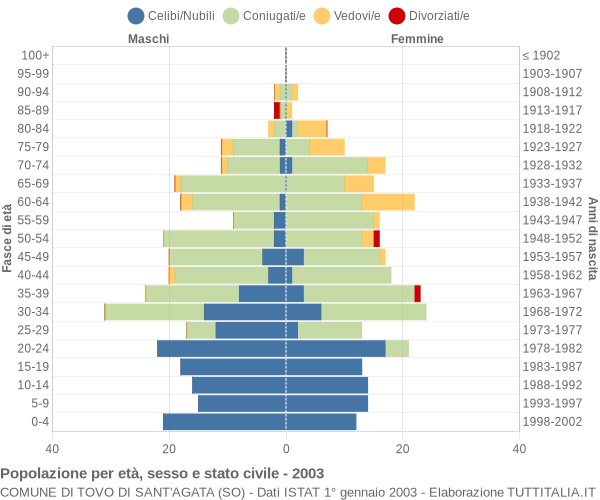 Grafico Popolazione per età, sesso e stato civile Comune di Tovo di Sant'Agata (SO)