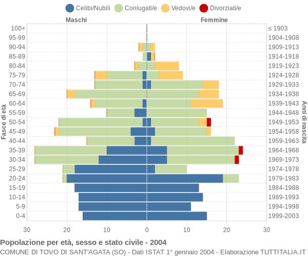 Grafico Popolazione per età, sesso e stato civile Comune di Tovo di Sant'Agata (SO)