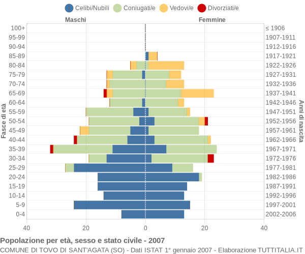 Grafico Popolazione per età, sesso e stato civile Comune di Tovo di Sant'Agata (SO)