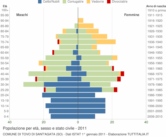 Grafico Popolazione per età, sesso e stato civile Comune di Tovo di Sant'Agata (SO)