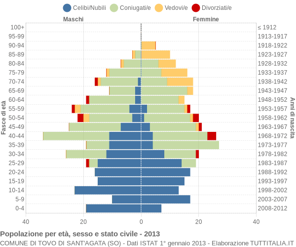 Grafico Popolazione per età, sesso e stato civile Comune di Tovo di Sant'Agata (SO)