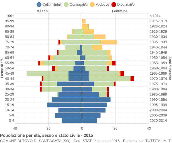 Grafico Popolazione per età, sesso e stato civile Comune di Tovo di Sant'Agata (SO)