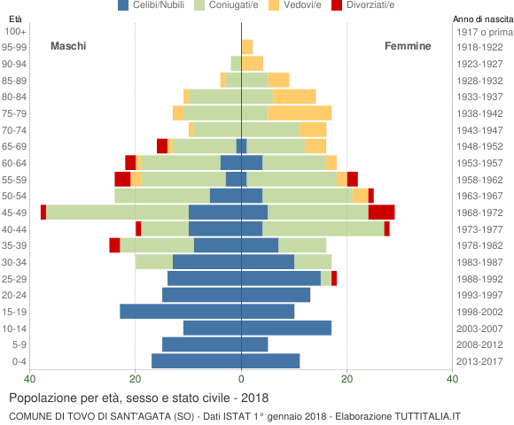 Grafico Popolazione per età, sesso e stato civile Comune di Tovo di Sant'Agata (SO)