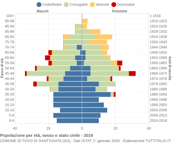 Grafico Popolazione per età, sesso e stato civile Comune di Tovo di Sant'Agata (SO)