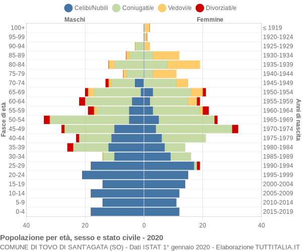 Grafico Popolazione per età, sesso e stato civile Comune di Tovo di Sant'Agata (SO)