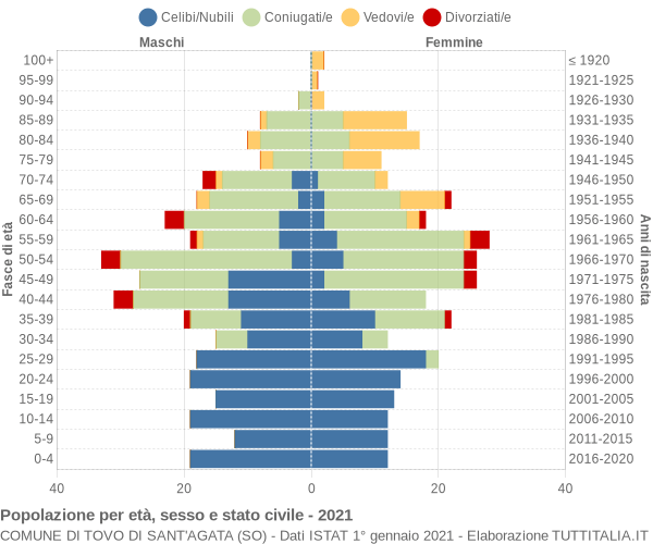 Grafico Popolazione per età, sesso e stato civile Comune di Tovo di Sant'Agata (SO)