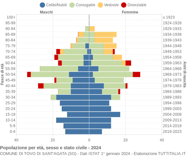 Grafico Popolazione per età, sesso e stato civile Comune di Tovo di Sant'Agata (SO)