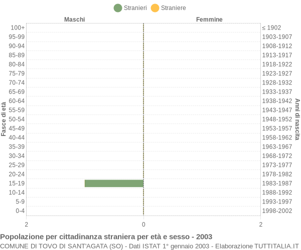 Grafico cittadini stranieri - Tovo di Sant'Agata 2003