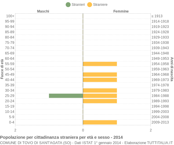 Grafico cittadini stranieri - Tovo di Sant'Agata 2014