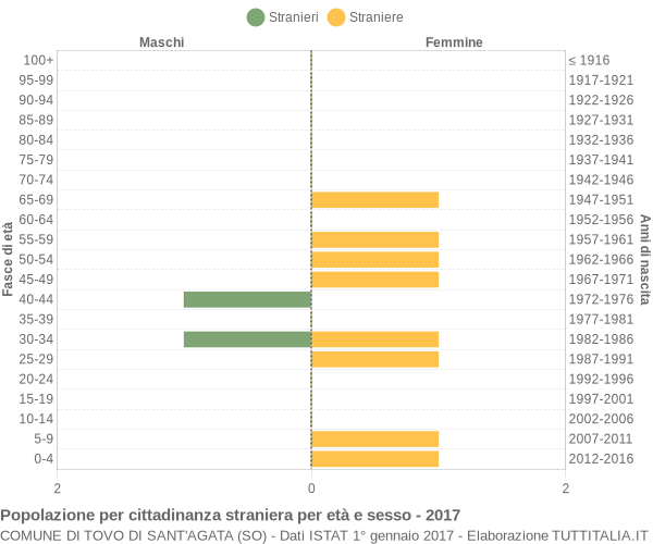 Grafico cittadini stranieri - Tovo di Sant'Agata 2017