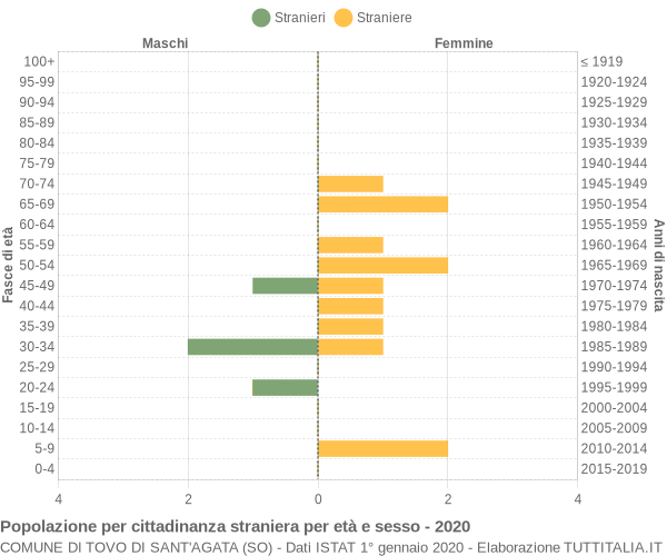 Grafico cittadini stranieri - Tovo di Sant'Agata 2020
