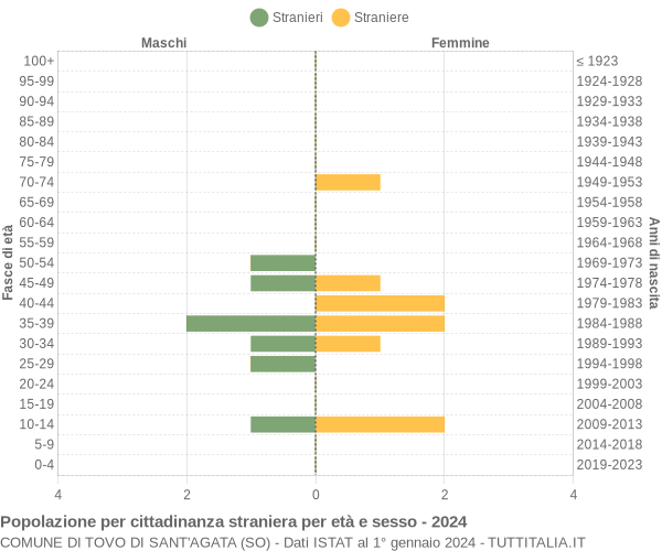 Grafico cittadini stranieri - Tovo di Sant'Agata 2024