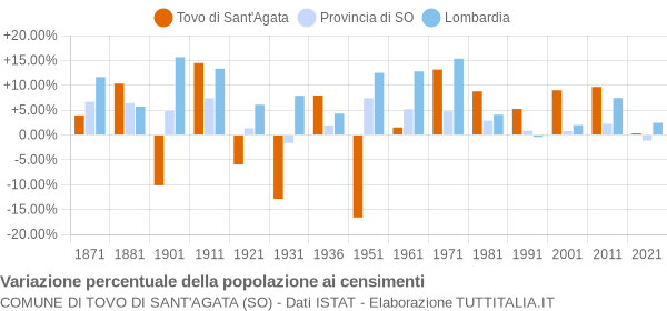 Grafico variazione percentuale della popolazione Comune di Tovo di Sant'Agata (SO)