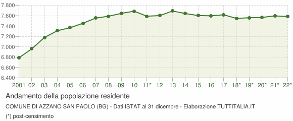 Andamento popolazione Comune di Azzano San Paolo (BG)