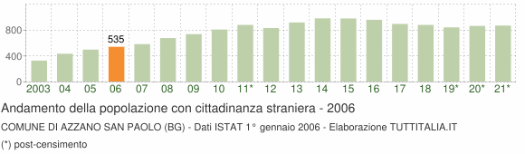 Grafico andamento popolazione stranieri Comune di Azzano San Paolo (BG)