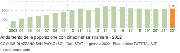 Grafico andamento popolazione stranieri Comune di Azzano San Paolo (BG)