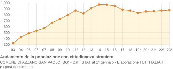 Andamento popolazione stranieri Comune di Azzano San Paolo (BG)