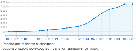 Grafico andamento storico popolazione Comune di Azzano San Paolo (BG)