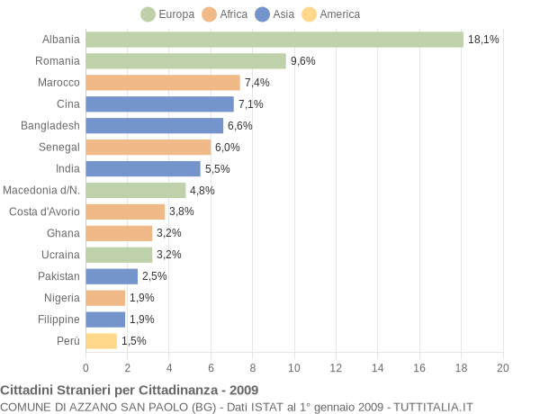 Grafico cittadinanza stranieri - Azzano San Paolo 2009