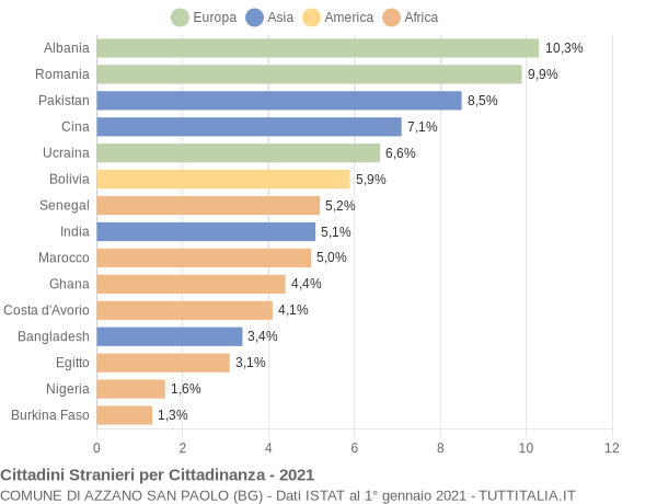 Grafico cittadinanza stranieri - Azzano San Paolo 2021