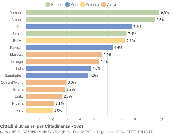 Grafico cittadinanza stranieri - Azzano San Paolo 2024