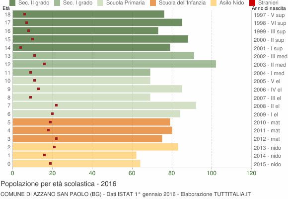 Grafico Popolazione in età scolastica - Azzano San Paolo 2016