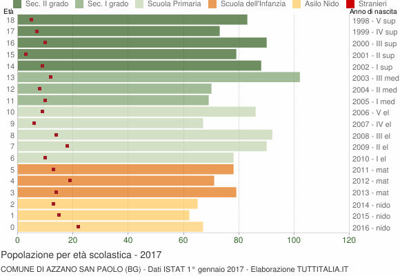 Grafico Popolazione in età scolastica - Azzano San Paolo 2017