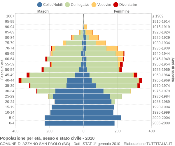 Grafico Popolazione per età, sesso e stato civile Comune di Azzano San Paolo (BG)