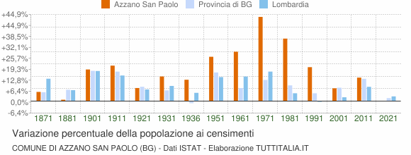 Grafico variazione percentuale della popolazione Comune di Azzano San Paolo (BG)