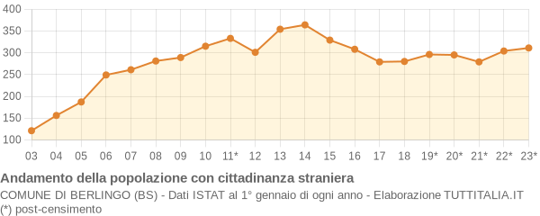 Andamento popolazione stranieri Comune di Berlingo (BS)