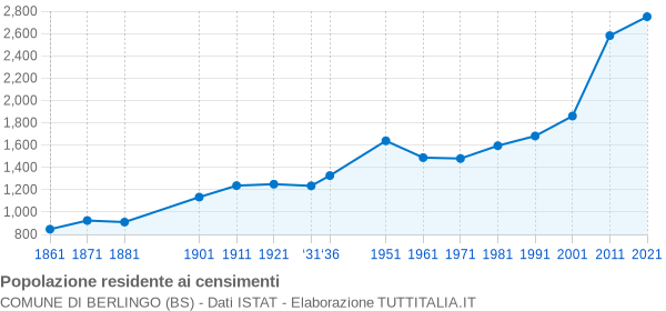 Grafico andamento storico popolazione Comune di Berlingo (BS)