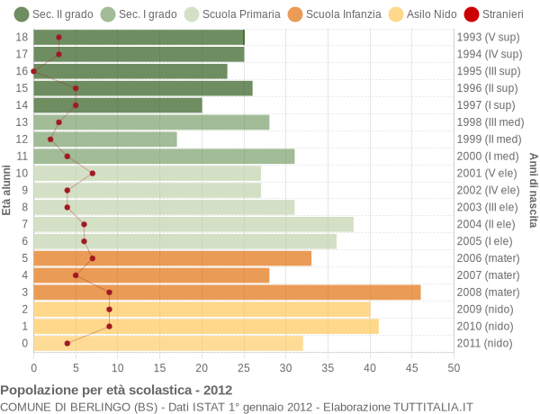 Grafico Popolazione in età scolastica - Berlingo 2012