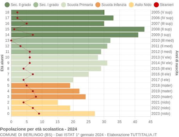 Grafico Popolazione in età scolastica - Berlingo 2024