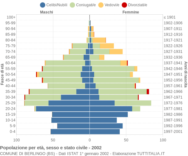 Grafico Popolazione per età, sesso e stato civile Comune di Berlingo (BS)