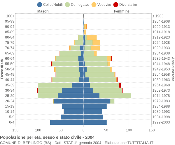 Grafico Popolazione per età, sesso e stato civile Comune di Berlingo (BS)