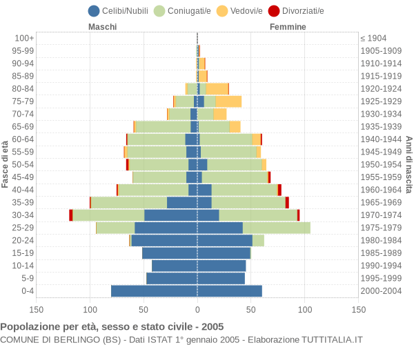 Grafico Popolazione per età, sesso e stato civile Comune di Berlingo (BS)