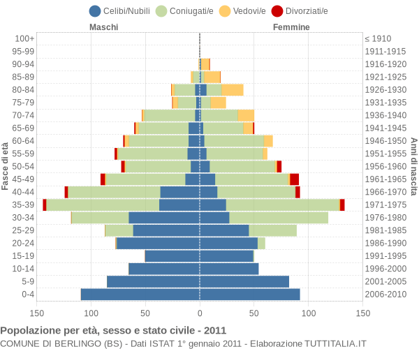 Grafico Popolazione per età, sesso e stato civile Comune di Berlingo (BS)