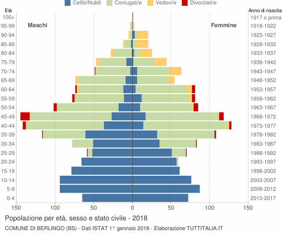 Grafico Popolazione per età, sesso e stato civile Comune di Berlingo (BS)