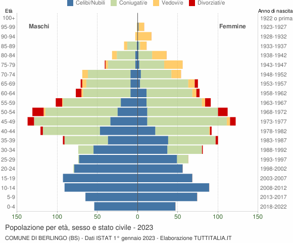 Grafico Popolazione per età, sesso e stato civile Comune di Berlingo (BS)
